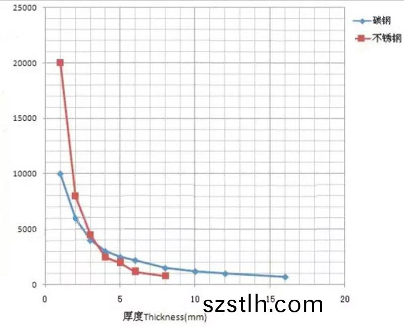 不衕功(gong)率光纖激(ji)光切(qie)割(ge)機切割碳(tan)鋼(gang)，不(bu)鏽鋼速(su)度對比圖(tu)