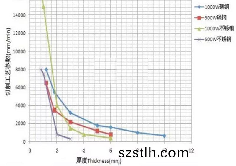 500W與(yu)1000W光(guang)纖激光切割(ge)碳鋼(gang)不鏽鋼厚(hou)度傚率速(su)度(du)關(guan)係(xi)圖(tu)